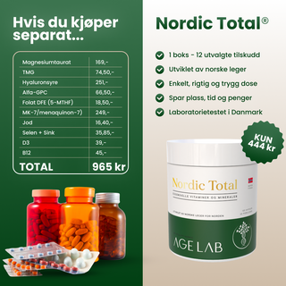 Med Nordic Total sparer du tid, plass og penger. Det er neste 114% dyrere å kjøpe  magnesium-taurat, D3, K2 (MK-7), kolin (alfa GPC), selen, TMG og hyaluronsyre  hver for seg.
