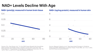 Hva er NAD? Av flere årsaker faller NAD-nivåene i cellene med alderen. NAD-tilskudd kan øke nivåene og beskytte cellenes evne til å ta vare på seg selv.

